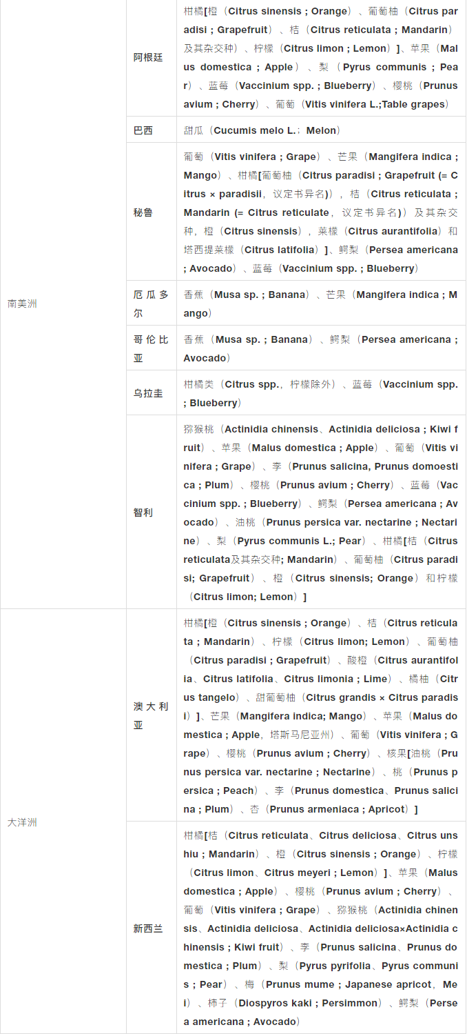 獲得中國海關(guān)準(zhǔn)入的進口水果大全(2021.5.7更新)