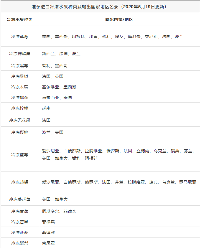 獲得中國海關(guān)準(zhǔn)入的進口水果大全(2021.5.7更新)