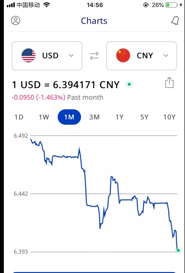 匯率跌進(jìn)6.3！大量賣家降價，新震蕩開始了