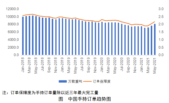 中國(guó)船廠手持訂單持續(xù)增長(zhǎng)  