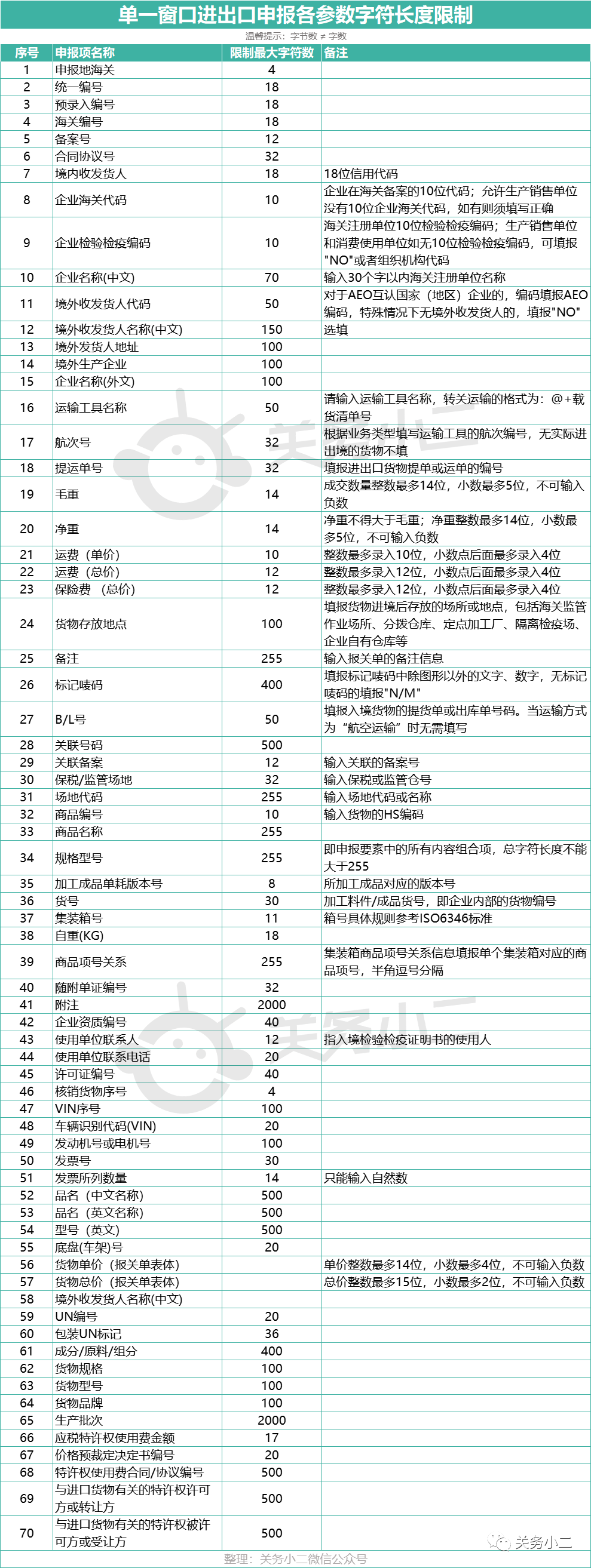 單一窗口各申報(bào)參數(shù)字符長(zhǎng)度限制對(duì)照表