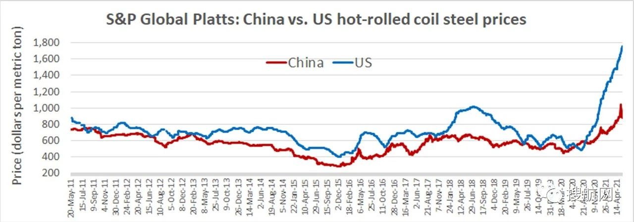 缺柜恐持續(xù)到明年，中國生產(chǎn)全球96%普箱和100%冷箱，美國為什么無法與之競爭？
