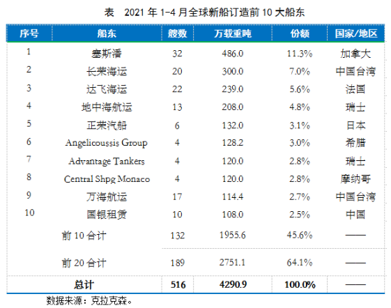 前十大船東下單量占據(jù)全球半壁江山
