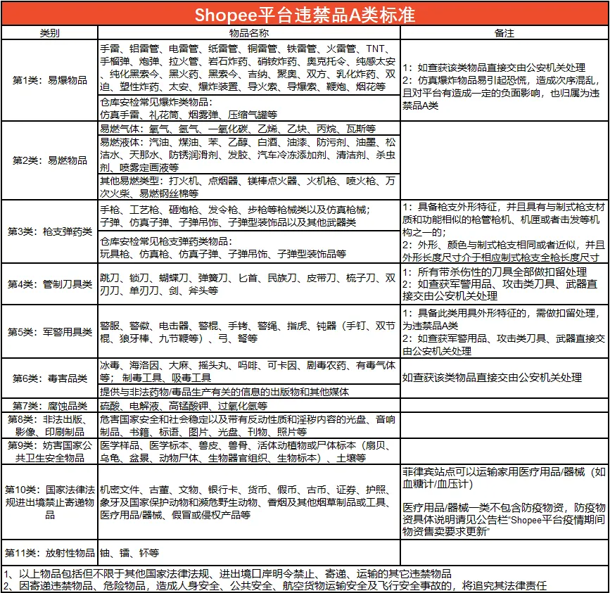 Shopee更新違禁品分類標準，新增A類違禁品土壤