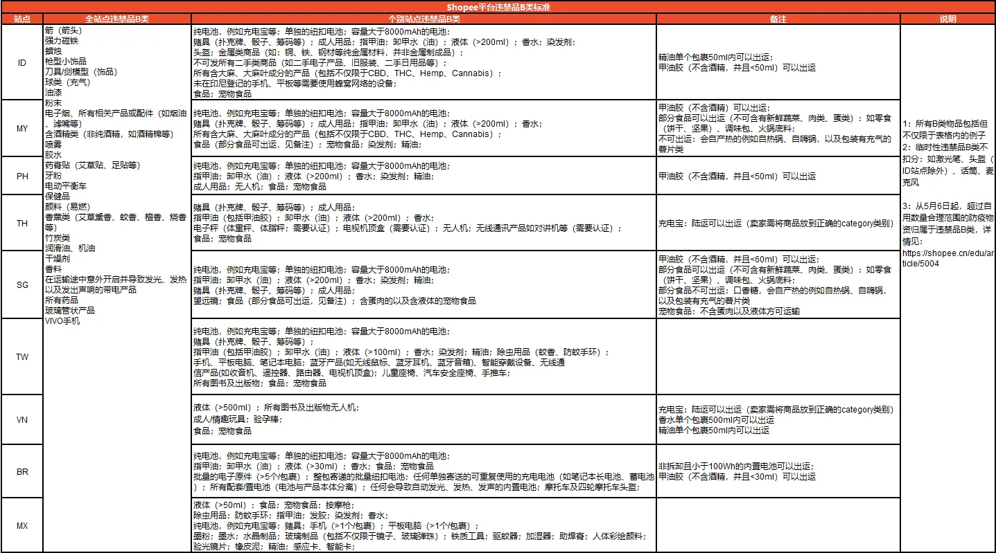 Shopee更新違禁品分類標準，新增A類違禁品土壤