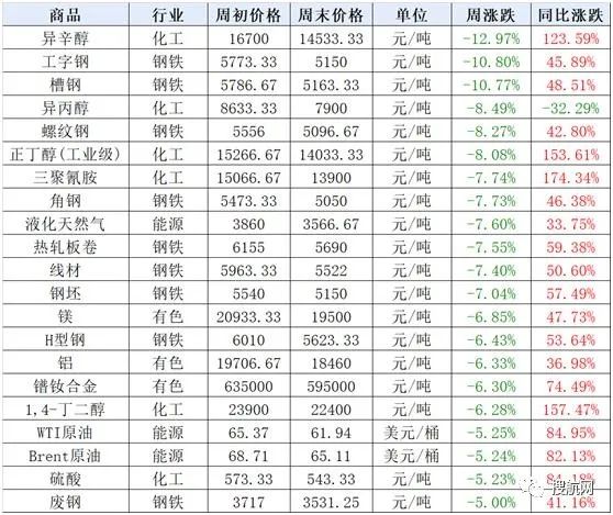 大宗商品集體“踩剎車”，發(fā)改委等五部門聯(lián)合約談大宗商品重點(diǎn)企業(yè)！