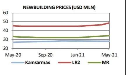 船東購買新船和二手船為疫后反彈做準備 