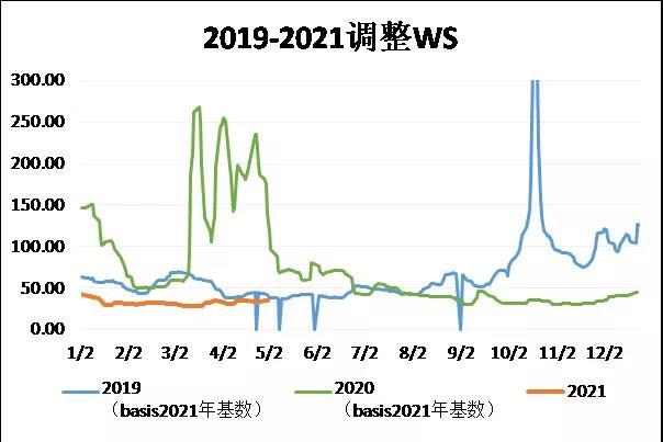 三大主力船型運輸市場前瞻