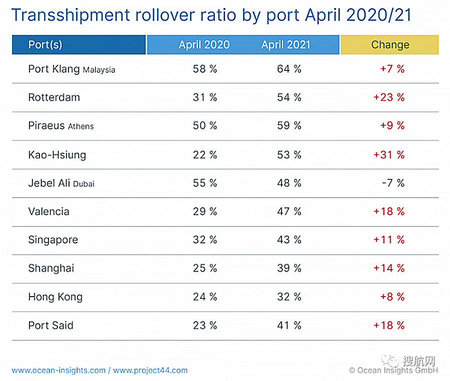 甩柜率高達(dá)64％？巴生港進(jìn)行反駁：不對(duì)，是12％！
