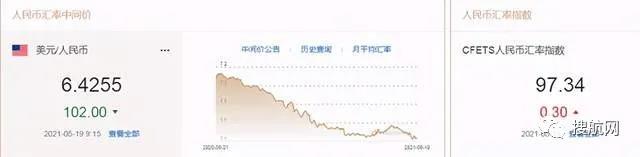 注意結(jié)匯丨人民幣中間價調(diào)升102點站上近三年高位，美元跌破90將進(jìn)一步走軟