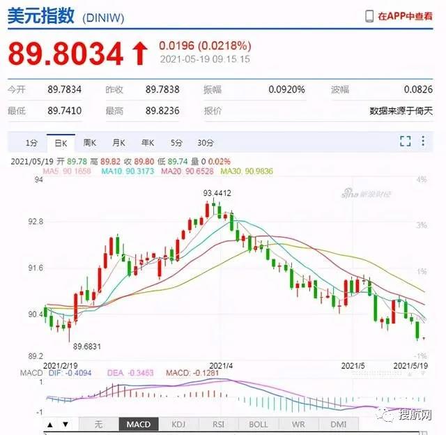 注意結(jié)匯丨人民幣中間價調(diào)升102點站上近三年高位，美元跌破90將進(jìn)一步走軟