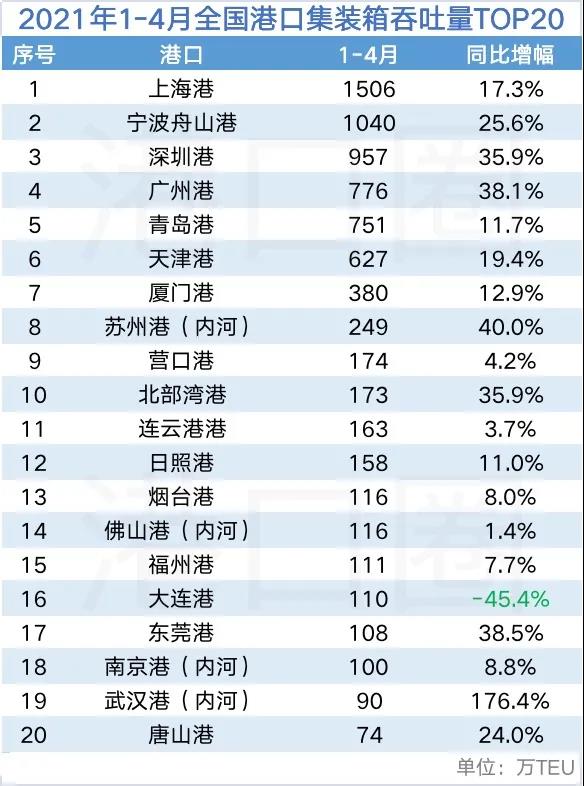 4月全國(guó)港口吞吐量數(shù)據(jù)出爐：應(yīng)審慎看待增幅