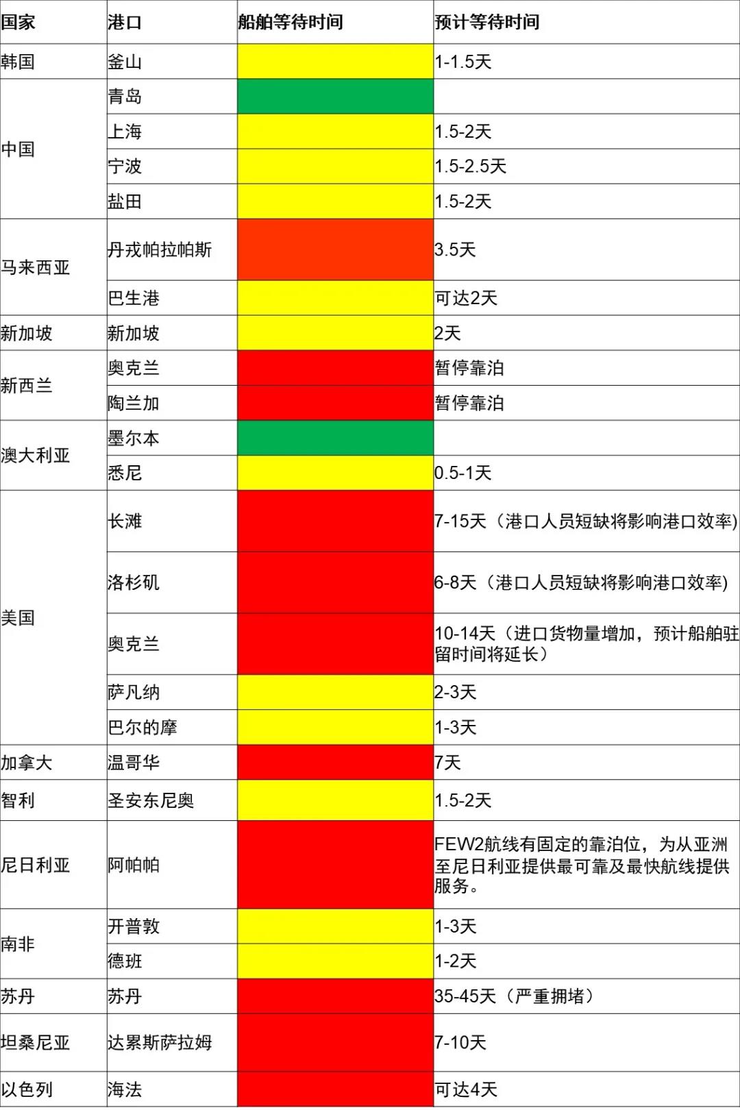 馬士基發(fā)布亞太區(qū)最新市場資訊
