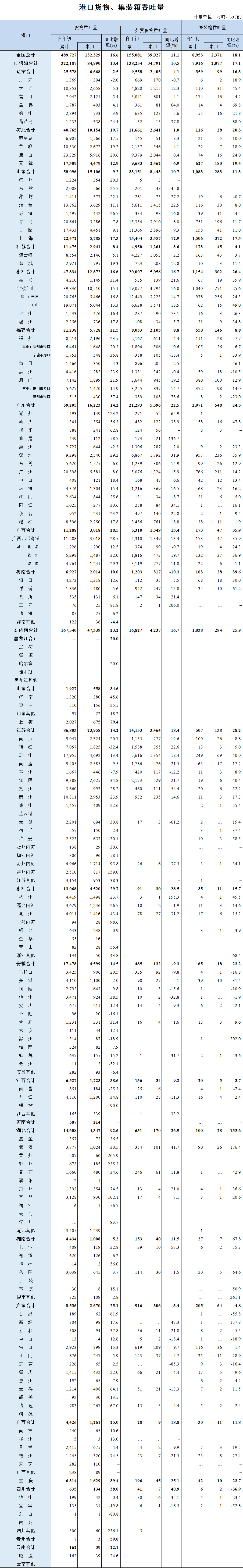 1-4月全國港口數(shù)據(jù)出爐，貨物吞吐量同比增速16.6%