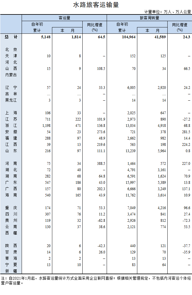 1-4月全國港口數(shù)據(jù)出爐，貨物吞吐量同比增速16.6%
