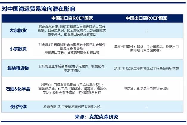 克拉克森研究:RCEP 對(duì)中國(guó)海運(yùn)貿(mào)易的潛在影響