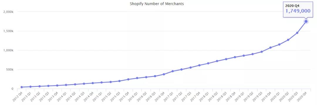 獨(dú)立站爆發(fā)！Shopify 登頂全球增速第一！  