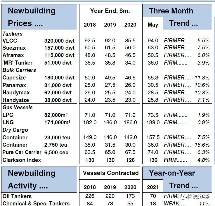 市場低迷，VLCC新造船報價卻突破1億美元  