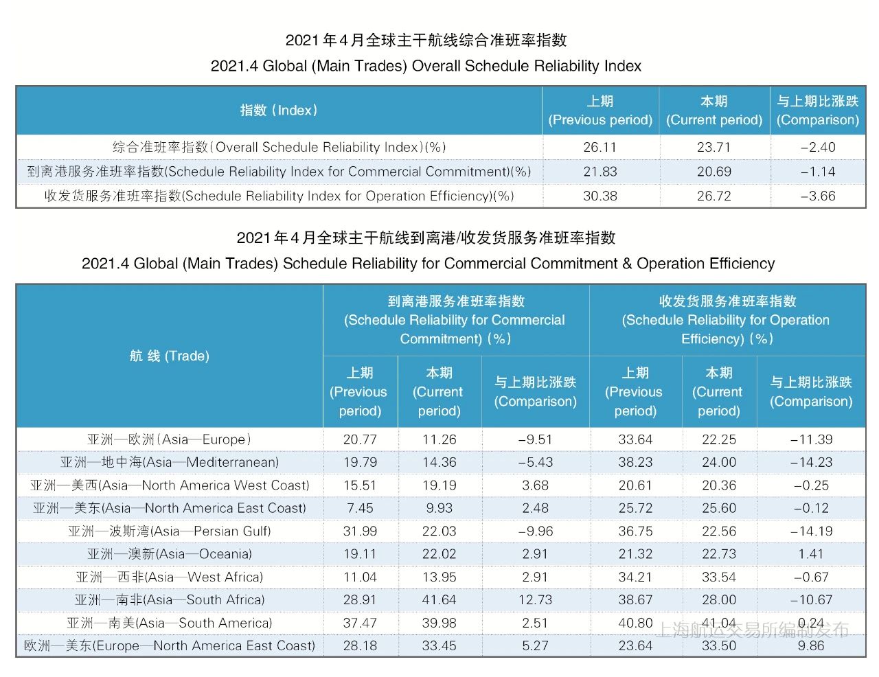 4月準班率丨班輪準班率繼續(xù)下行，港口擁堵加劇船期延誤