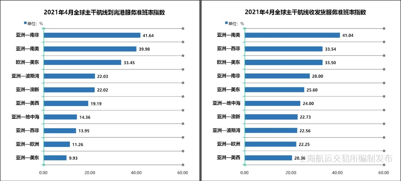 4月準班率丨班輪準班率繼續(xù)下行，港口擁堵加劇船期延誤