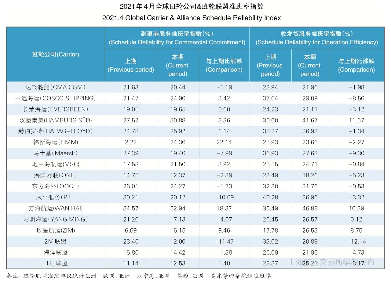 4月準班率丨班輪準班率繼續(xù)下行，港口擁堵加劇船期延誤