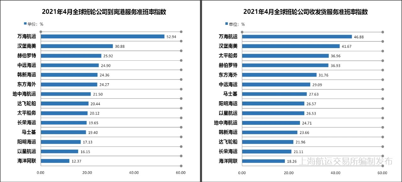 4月準班率丨班輪準班率繼續(xù)下行，港口擁堵加劇船期延誤