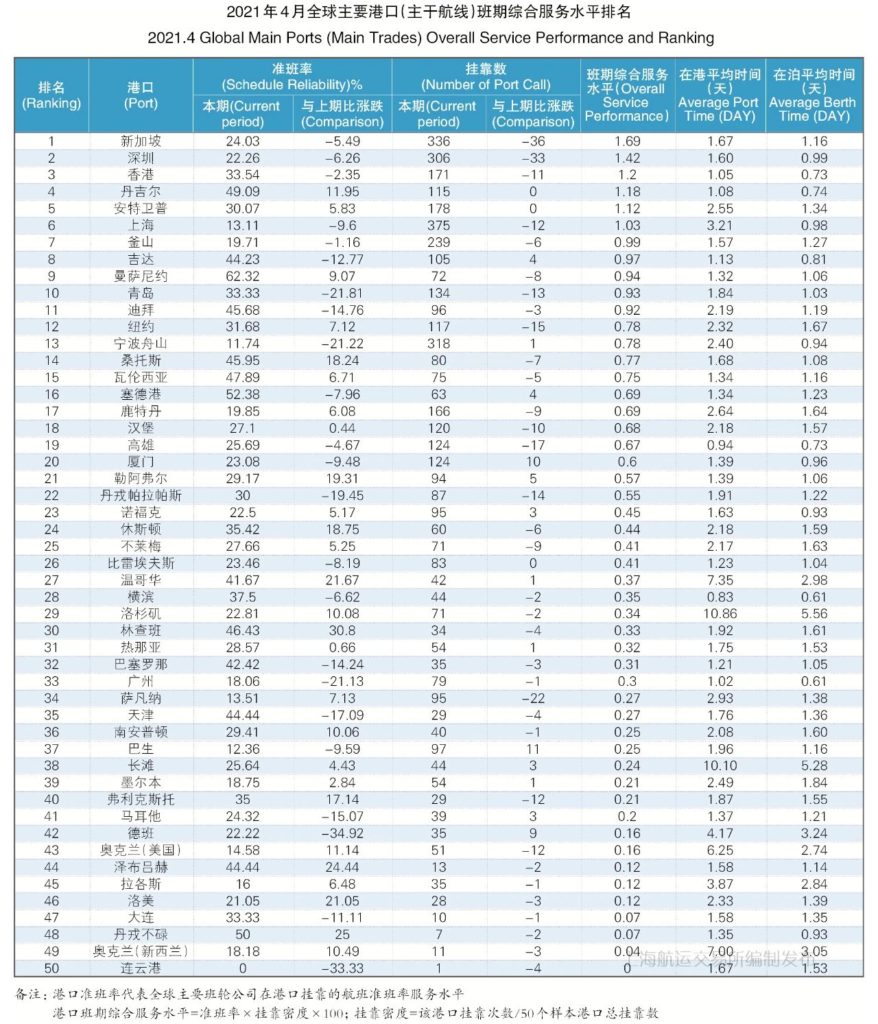 4月準班率丨班輪準班率繼續(xù)下行，港口擁堵加劇船期延誤