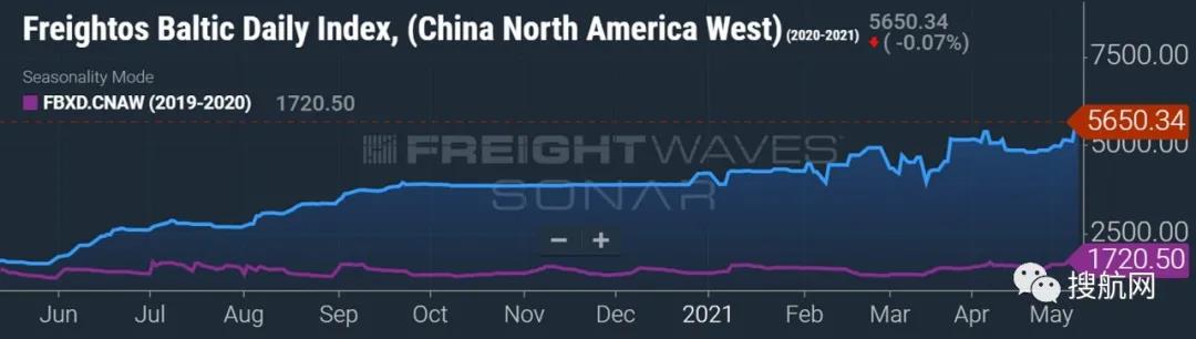 集裝箱運(yùn)費(fèi)燃新高！跨太平洋漲了228%，跨大西洋漲了132%，亞歐航線漲幅最瘋狂！