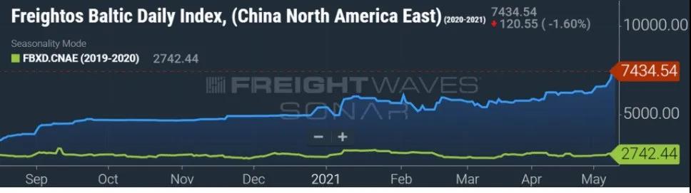 集裝箱運(yùn)費(fèi)燃新高！跨太平洋漲了228%，跨大西洋漲了132%，亞歐航線漲幅最瘋狂！