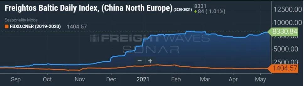 集裝箱運(yùn)費(fèi)燃新高！跨太平洋漲了228%，跨大西洋漲了132%，亞歐航線漲幅最瘋狂！