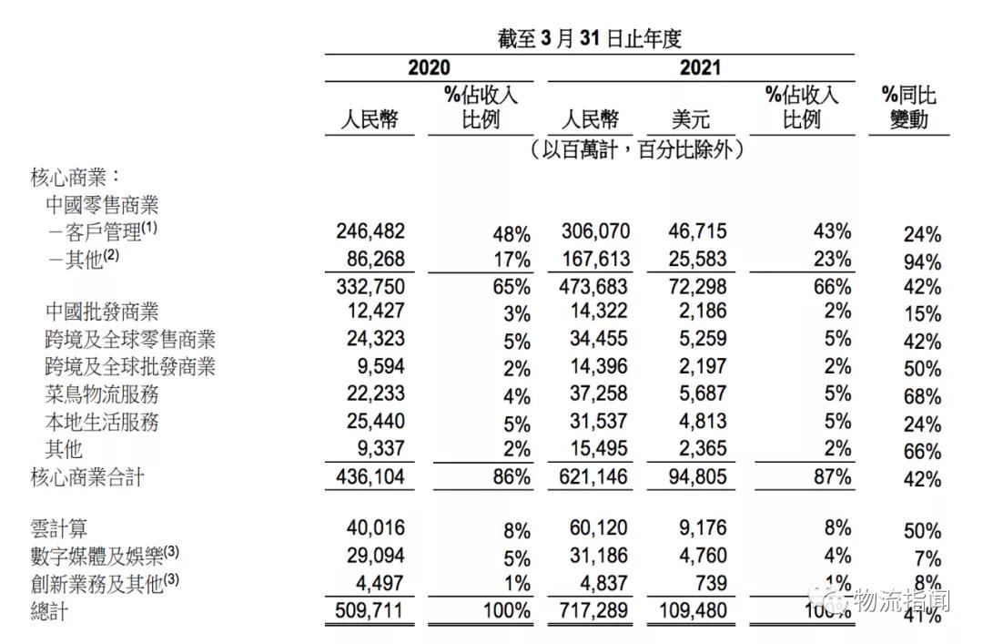 菜鳥網(wǎng)絡(luò)最新業(yè)績出爐，外部收入372.58億元