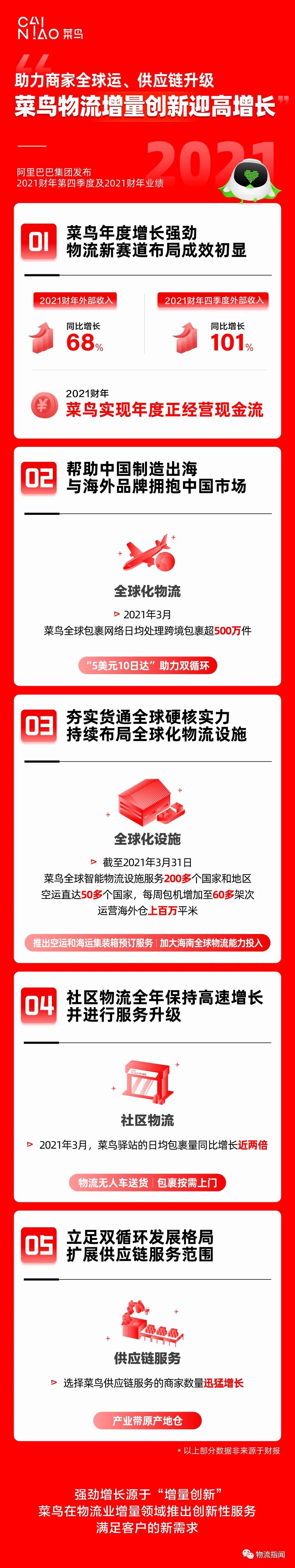 菜鳥網(wǎng)絡(luò)最新業(yè)績出爐，外部收入372.58億元
