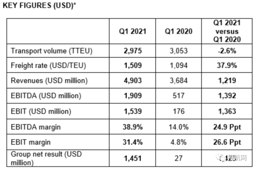 赫伯羅特公布一季度業(yè)績(jī)，收入增長(zhǎng)33％達(dá)49億美元，貨運(yùn)量卻下降了