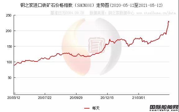造船業(yè)壓力倍增，鐵礦石暴漲！船板價(jià)格大漲！ 