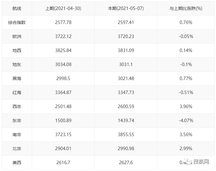 航運需求持續(xù)旺盛，央視：缺箱缺艙！有外貿(mào)企業(yè)大量產(chǎn)品積壓！訂單暴增但發(fā)貨難！