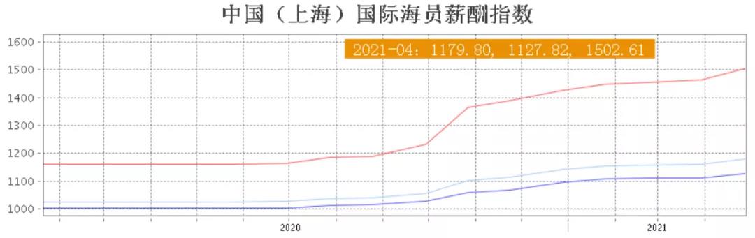 中國(guó)海員需求激增，中國(guó)海員工資或也將大幅上漲