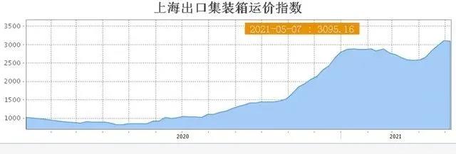 歐洲港口現(xiàn)集裝箱史無前例大擁堵，運(yùn)費(fèi)繼續(xù)上漲、短期難回落