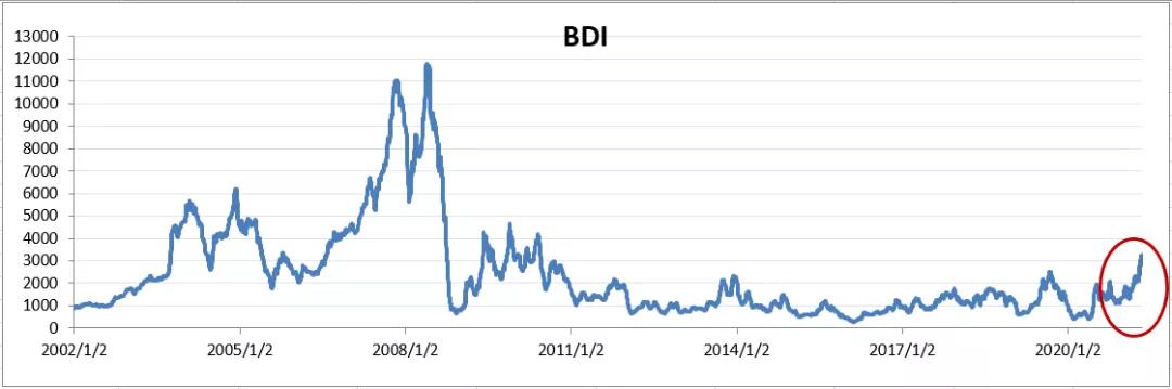 BDI創(chuàng)十年新高的原因何在？下半年波動或將增大  