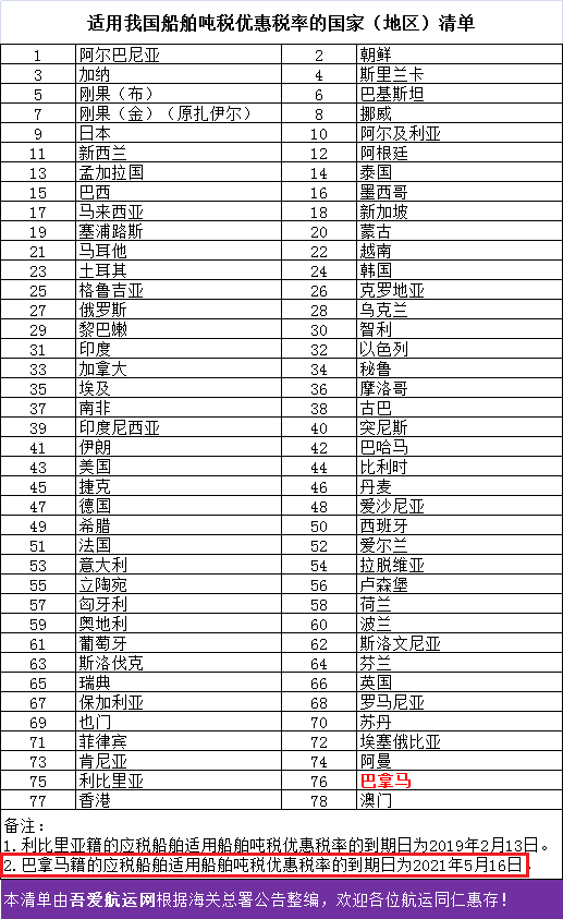 5月17日起，巴拿馬籍船舶將不再適用噸稅優(yōu)惠稅率，請?zhí)崆傲粢? data-filename=