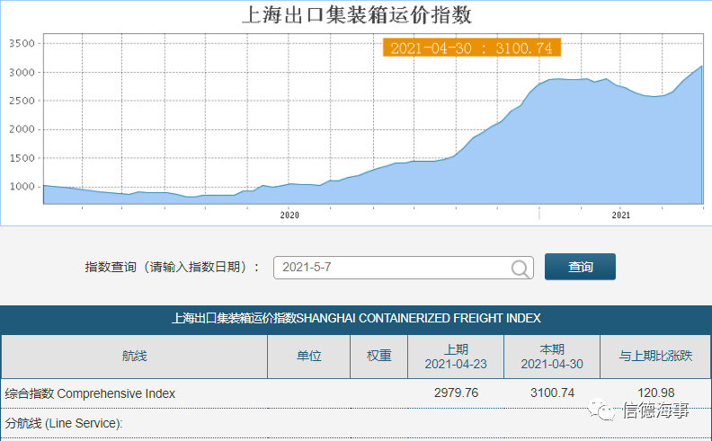 集裝箱船租金、船價(jià)繼續(xù)漲！漲！漲！這幫船東賺慘了  