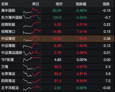 翻7倍!這家航運上市公司的總市值一度達(dá)2500億+