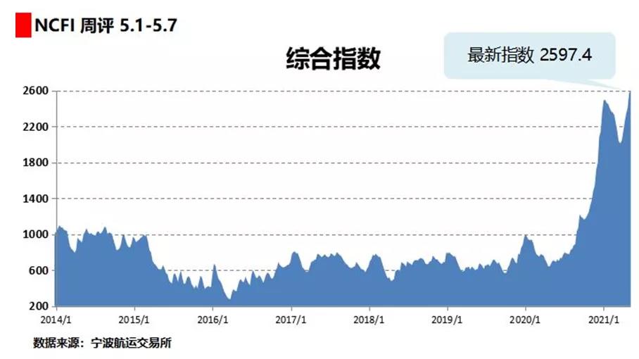 海上絲路指數(shù)：貨運(yùn)需求保持旺盛 綜合指數(shù)繼續(xù)上漲