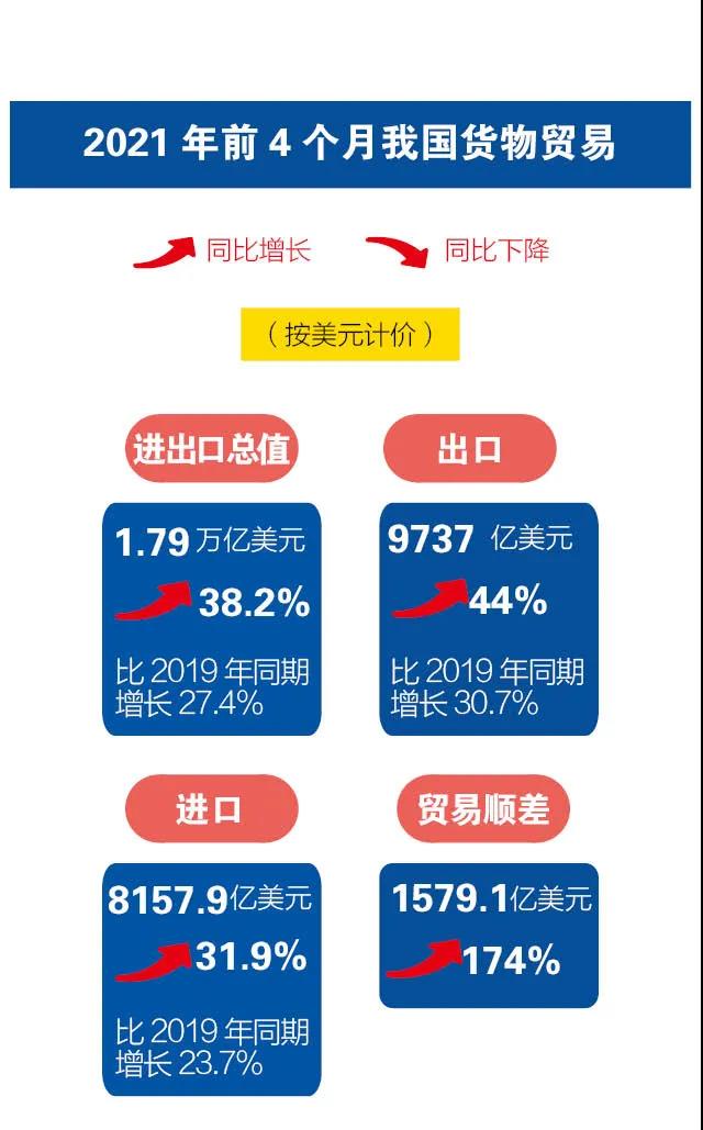 前4個(gè)月我國進(jìn)出口同比增長28.5%  