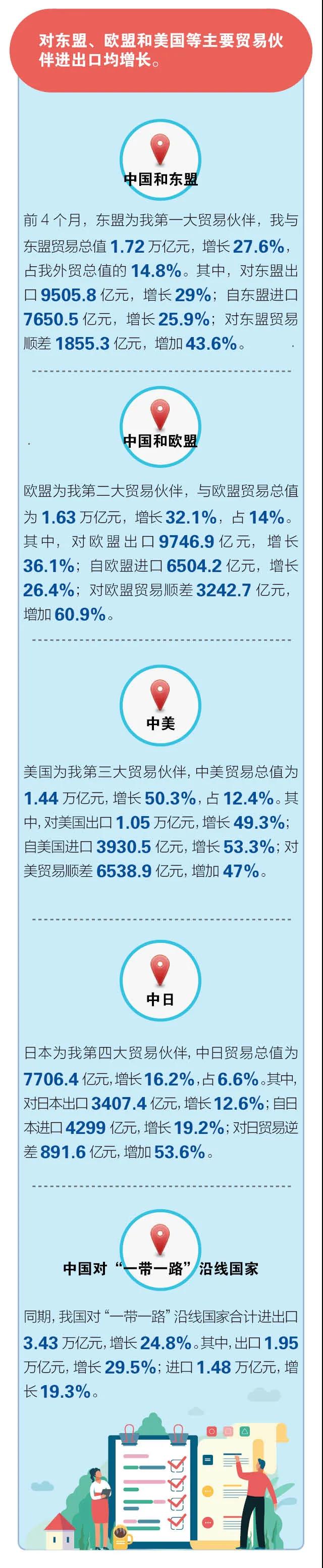 前4個(gè)月我國進(jìn)出口同比增長28.5%  