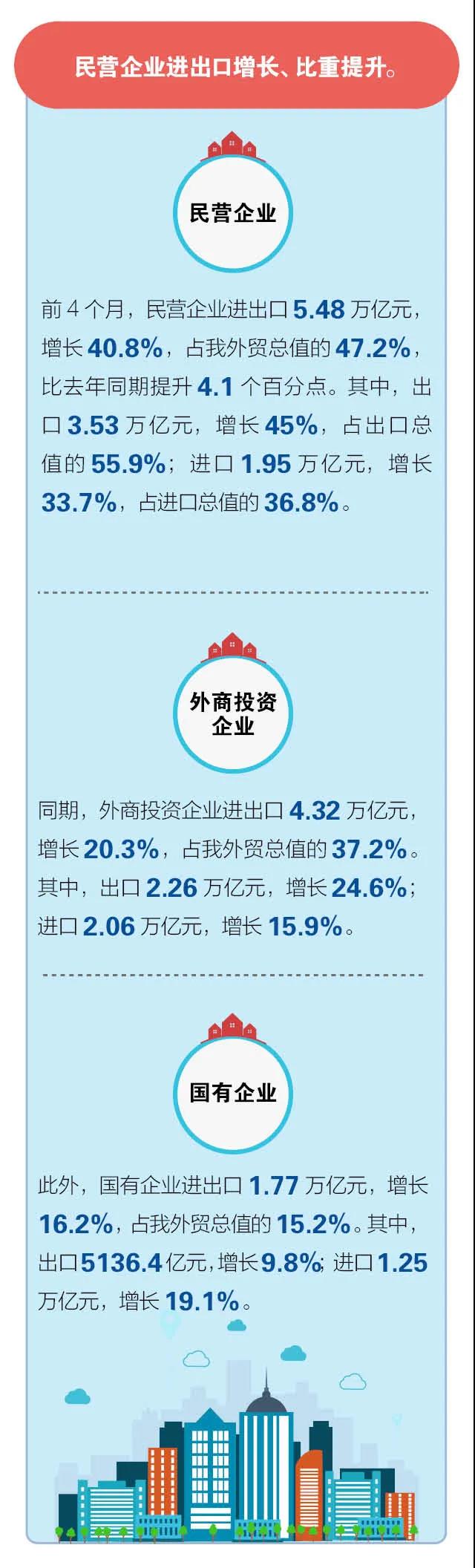 前4個(gè)月我國進(jìn)出口同比增長28.5%  