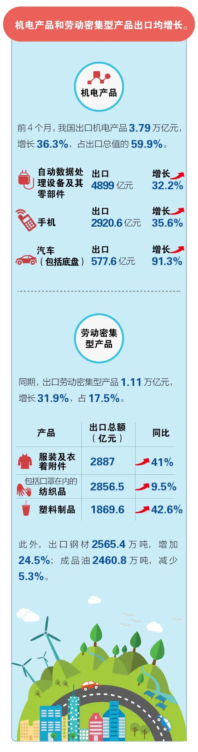 前4個(gè)月我國進(jìn)出口同比增長28.5%  