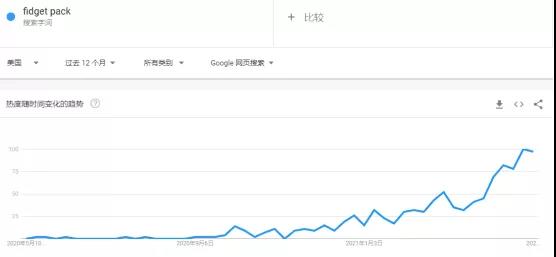 解壓類玩具熱度暴漲，銷量比指尖陀螺更狂熱