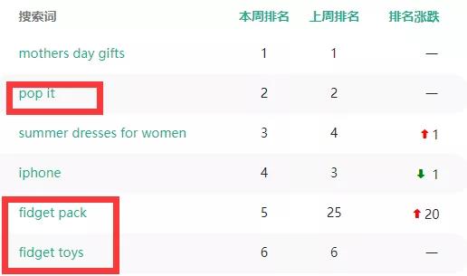 解壓類玩具熱度暴漲，銷量比指尖陀螺更狂熱