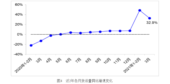 交通運輸部：一季度完成貨運量111.0億噸 同比去年增長42.0%