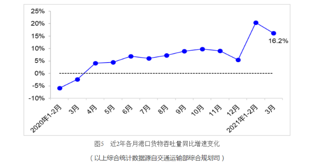 交通運輸部：一季度完成貨運量111.0億噸 同比去年增長42.0%